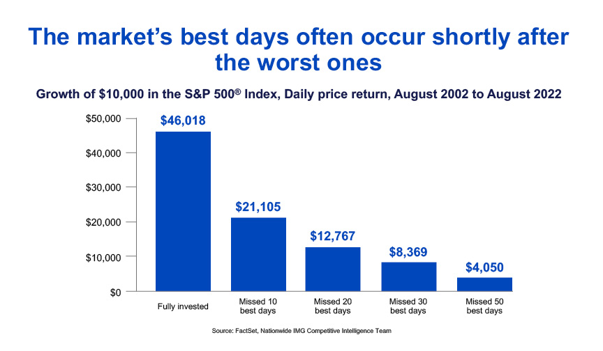 Chart showing the discrepancy in missing the best market days over several years
